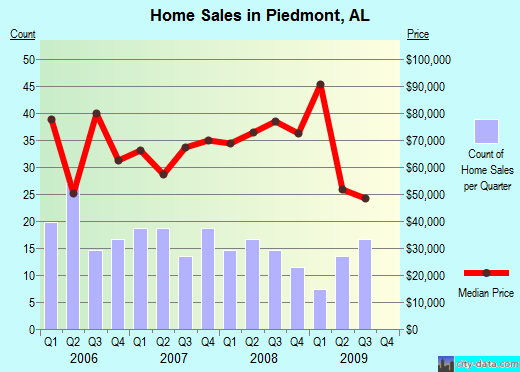 Piedmont, AL index of house prices