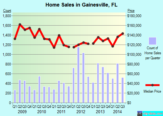 Gainesville, FL index of house prices