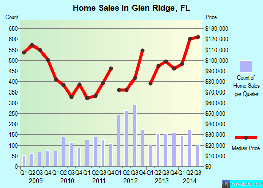 Glen Ridge, FL index of house prices