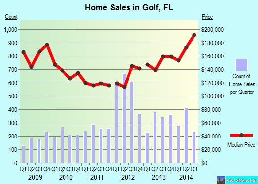 Golf, FL index of house prices