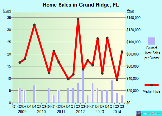 Grand Ridge, FL index of house prices