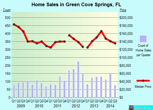 Green Cove Springs, FL index of house prices