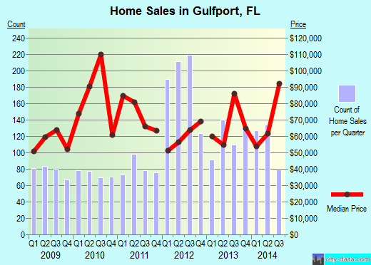 Gulfport, FL index of house prices