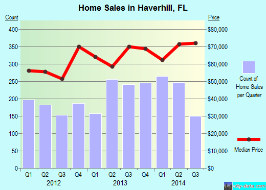 Haverhill, FL index of house prices
