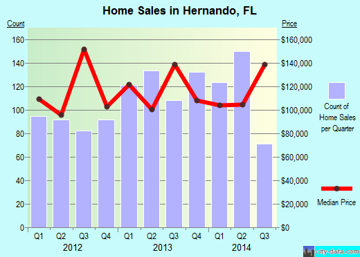 Hernando, FL index of house prices