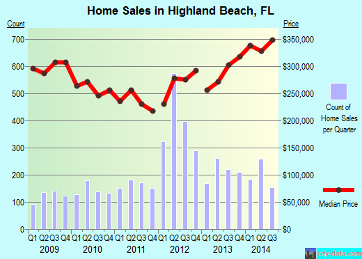 Highland Beach, FL index of house prices