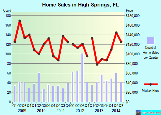 High Springs, FL index of house prices