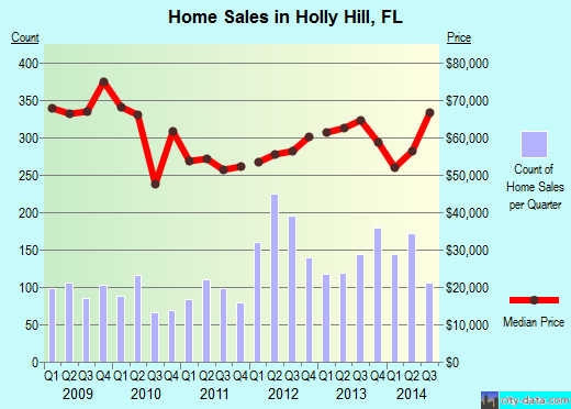 Holly Hill, FL index of house prices
