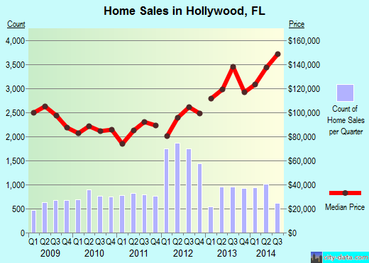 Hollywood, FL index of house prices