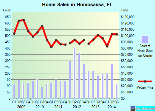 Homosassa, FL index of house prices