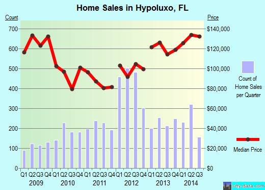 Hypoluxo, FL index of house prices