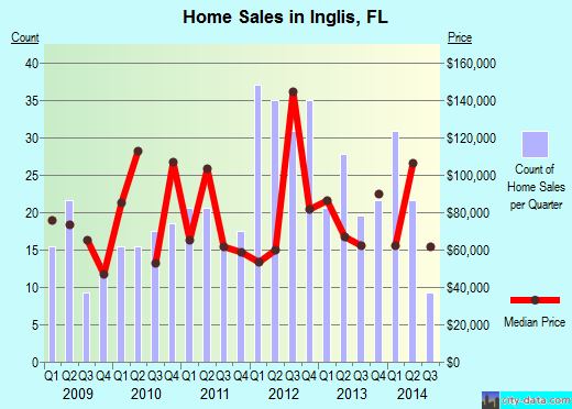 Inglis, FL index of house prices