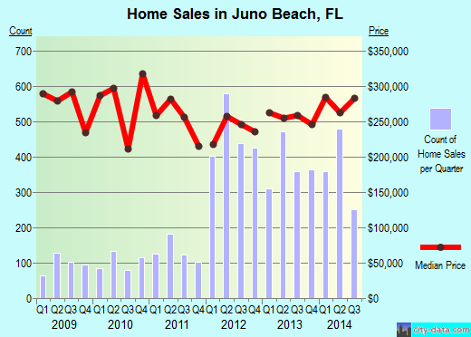 Juno Beach, FL index of house prices
