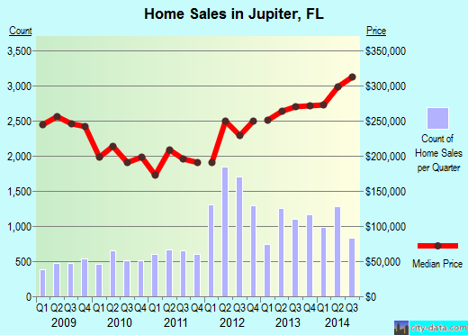 Jupiter, FL index of house prices