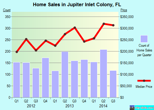 Jupiter Inlet Colony, FL index of house prices
