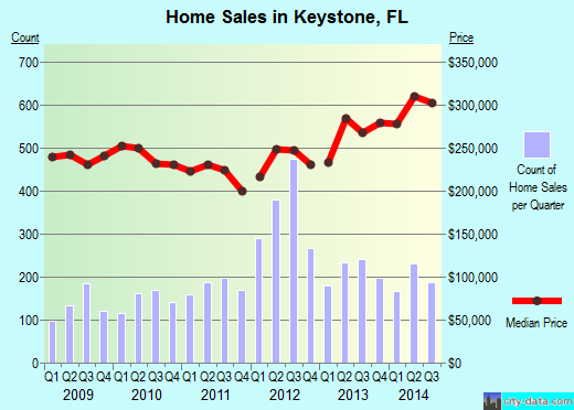 Keystone, FL index of house prices