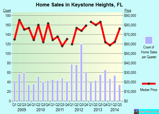 Keystone Heights, FL index of house prices