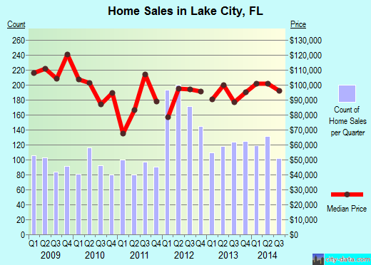 Lake City, FL index of house prices
