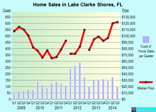 Lake Clarke Shores, FL index of house prices