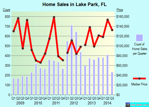 Lake Park, FL index of house prices