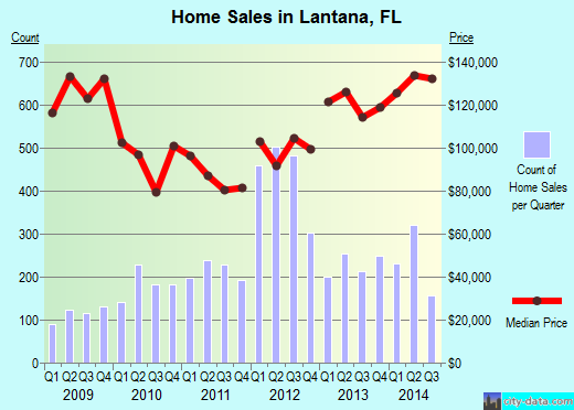 Lantana, FL index of house prices