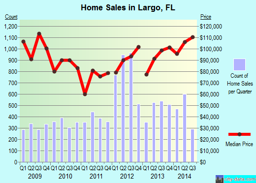 Largo, FL index of house prices