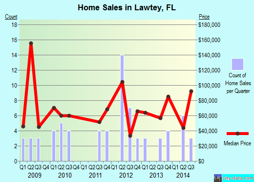 Lawtey, FL index of house prices