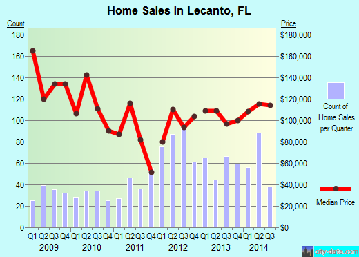 Lecanto, FL index of house prices