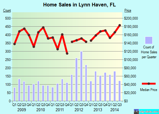 Lynn Haven, FL index of house prices
