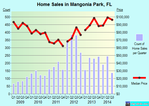 Mangonia Park, FL index of house prices