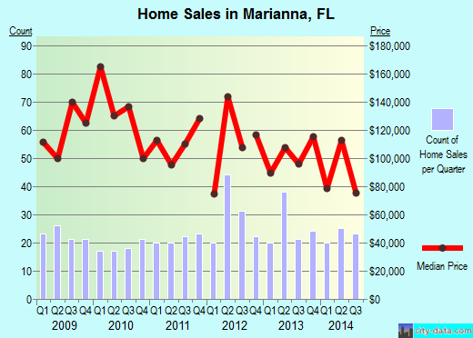 Marianna, FL index of house prices
