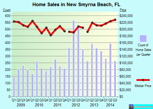 New Smyrna Beach, FL index of house prices