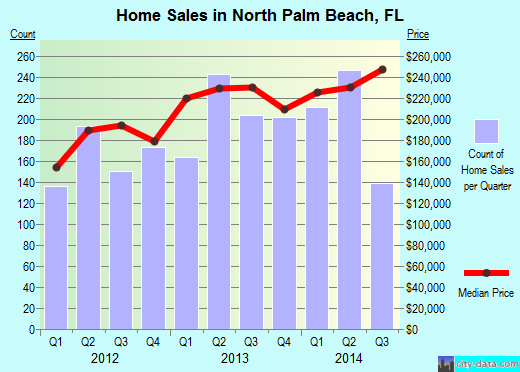 North Palm Beach, FL index of house prices