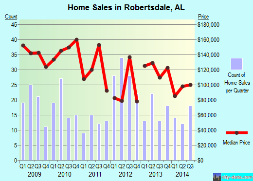 Robertsdale, AL index of house prices