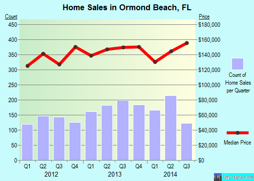 Ormond Beach, FL index of house prices