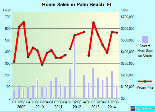 Palm Beach, FL index of house prices
