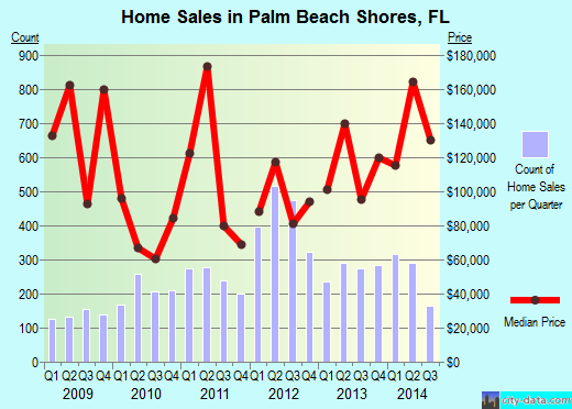 Palm Beach Shores, FL index of house prices