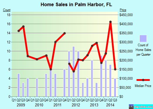 Palm Harbor, FL index of house prices