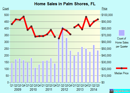 Palm Shores, FL index of house prices