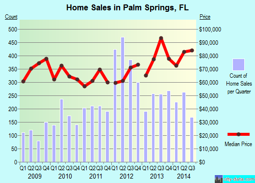 Palm Springs, FL index of house prices