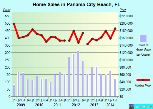 Panama City Beach, FL index of house prices