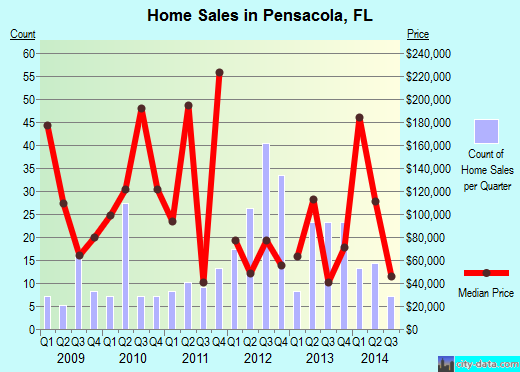 Pensacola, FL index of house prices