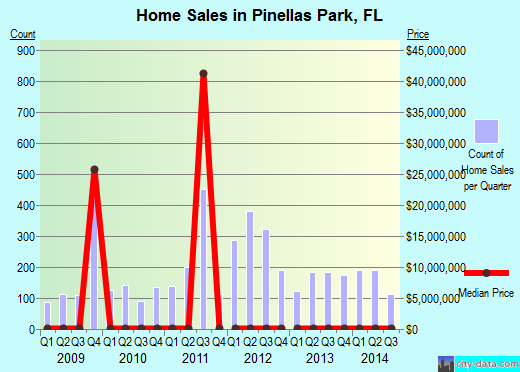 Pinellas Park, FL index of house prices