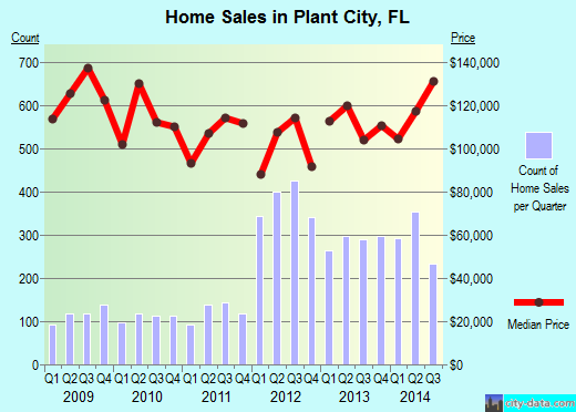 Plant City, FL index of house prices