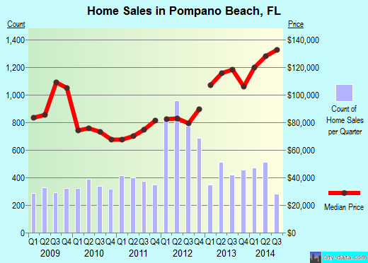 Pompano Beach, FL index of house prices