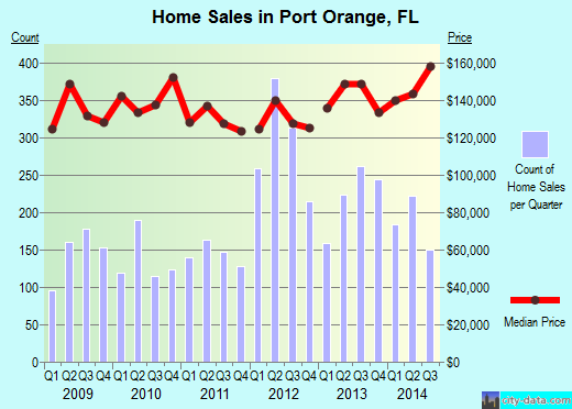 Port Orange, FL index of house prices