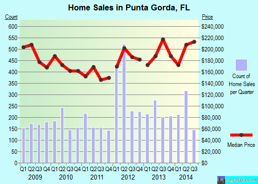 Punta Gorda, FL index of house prices