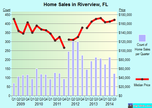 Riverview, FL index of house prices