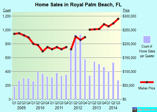 Royal Palm Beach, FL index of house prices