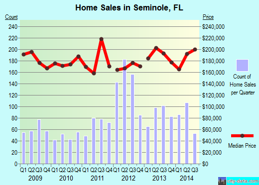 Seminole, FL index of house prices